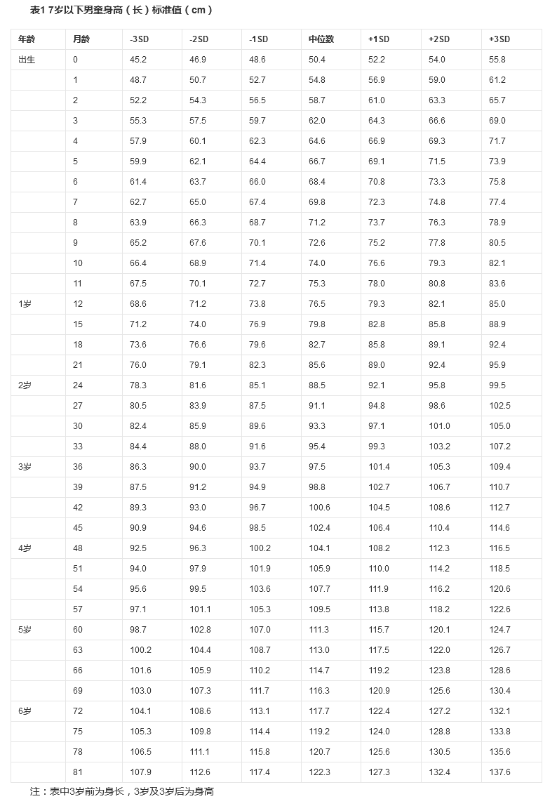 小孩身高体重表对照表，看看孩子是否达标1