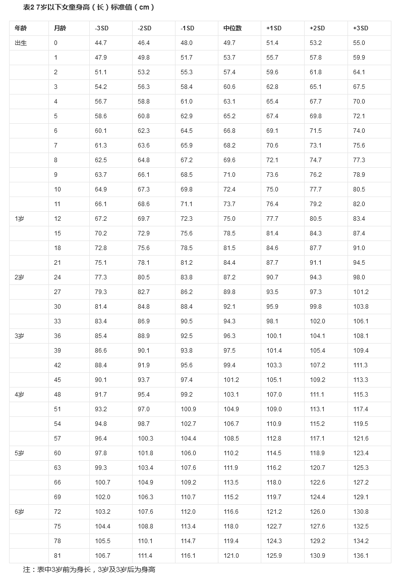 小孩身高体重表对照表，看看孩子是否达标2