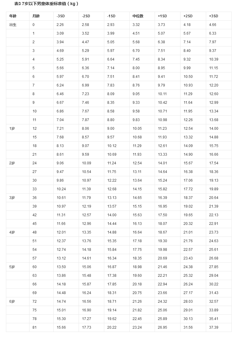 小孩身高体重表对照表，看看孩子是否达标3