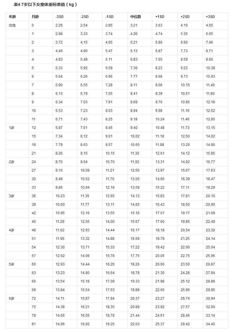 小孩身高体重表对照表，看看孩子是否达标4
